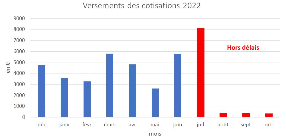 Encaissement appels de fonds 2023 Encaissement appels de fonds 2023
