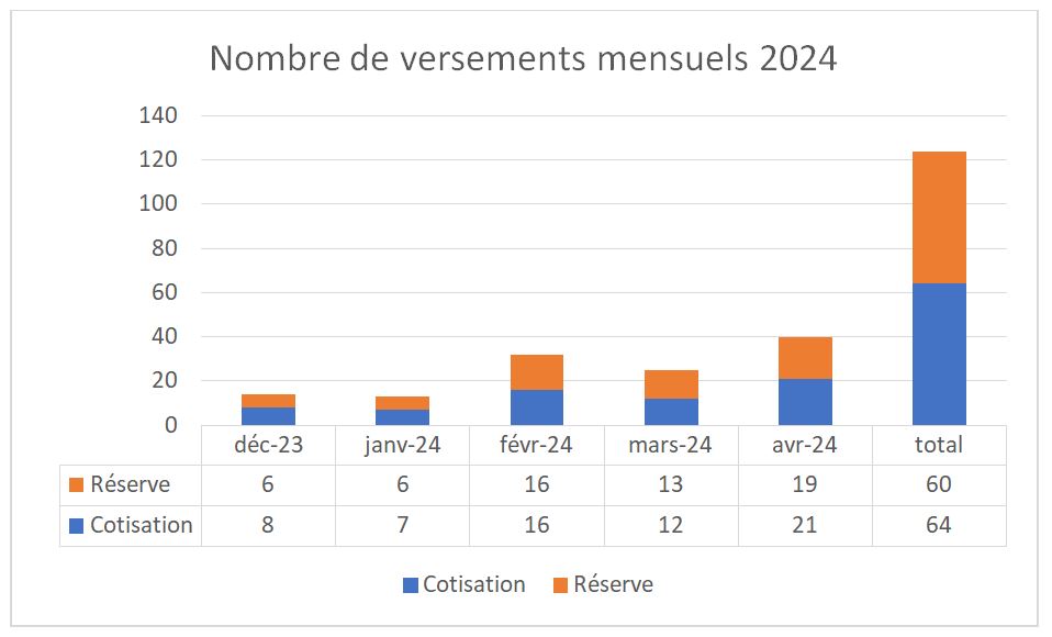 Etat versements au 31 mai 2024 Etat versements au 31 mai 2024