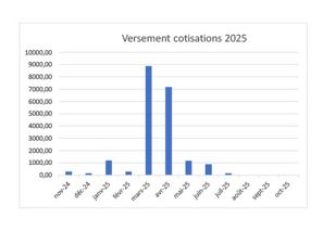 Versement cotisations 2025